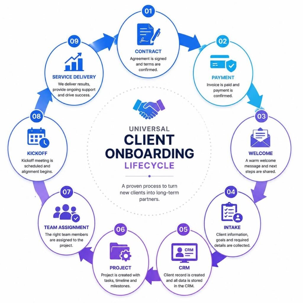 Universal client onboarding workflow template automation guide