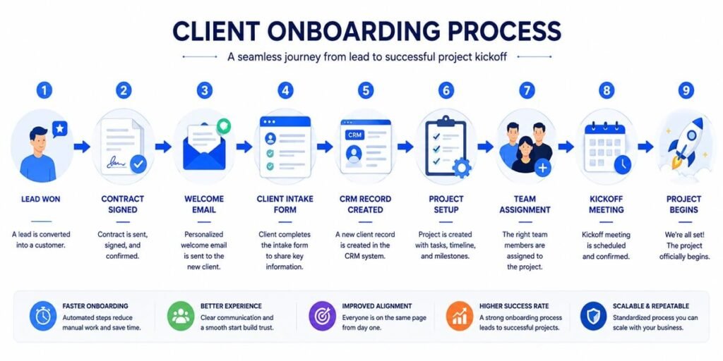 Client onboarding workflow process diagram