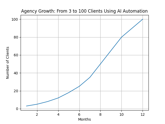 AI agency growth chart showing scaling from 3 to 100 clients using automation