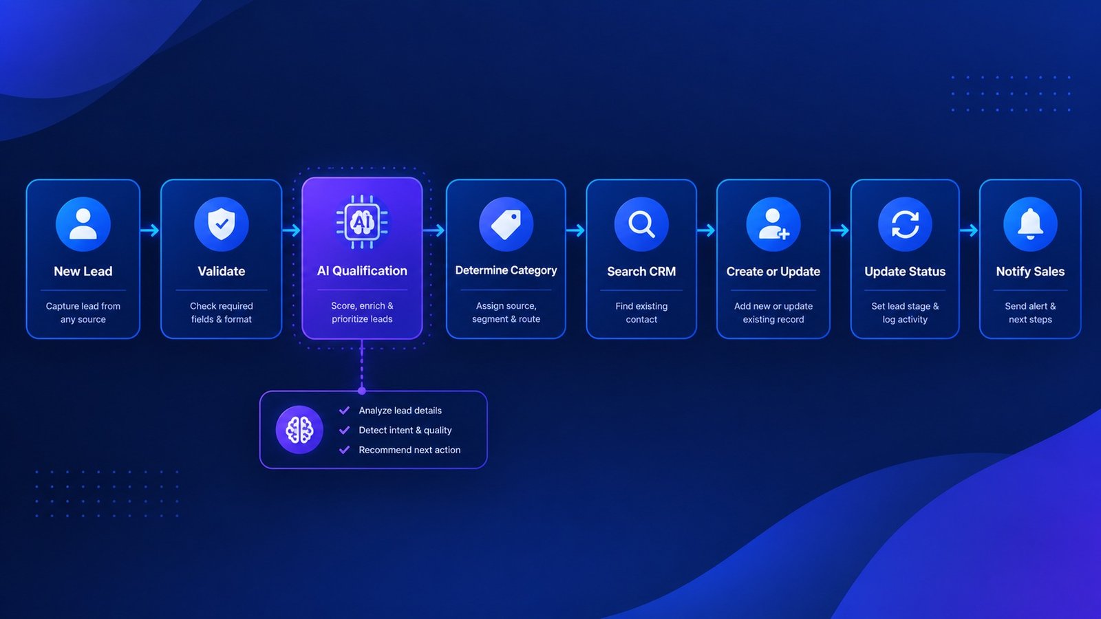 `AI-enhanced n8n workflow for CRM lead qualification and updates