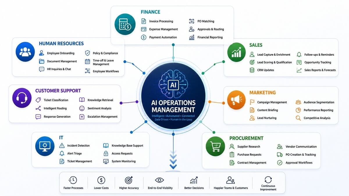 AI Operations Management use cases across finance, HR, sales, customer support, marketing, IT, and procurement