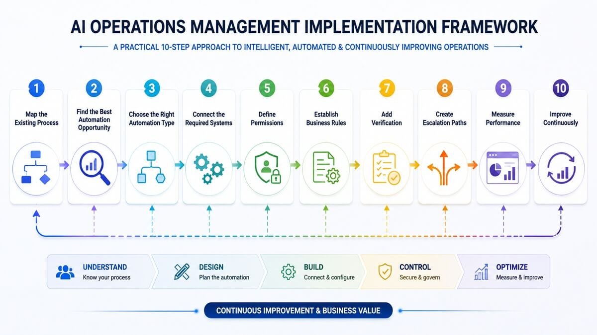 AI Operations Management implementation framework for discovering, connecting, automating, verifying, measuring, and optimizing business processes