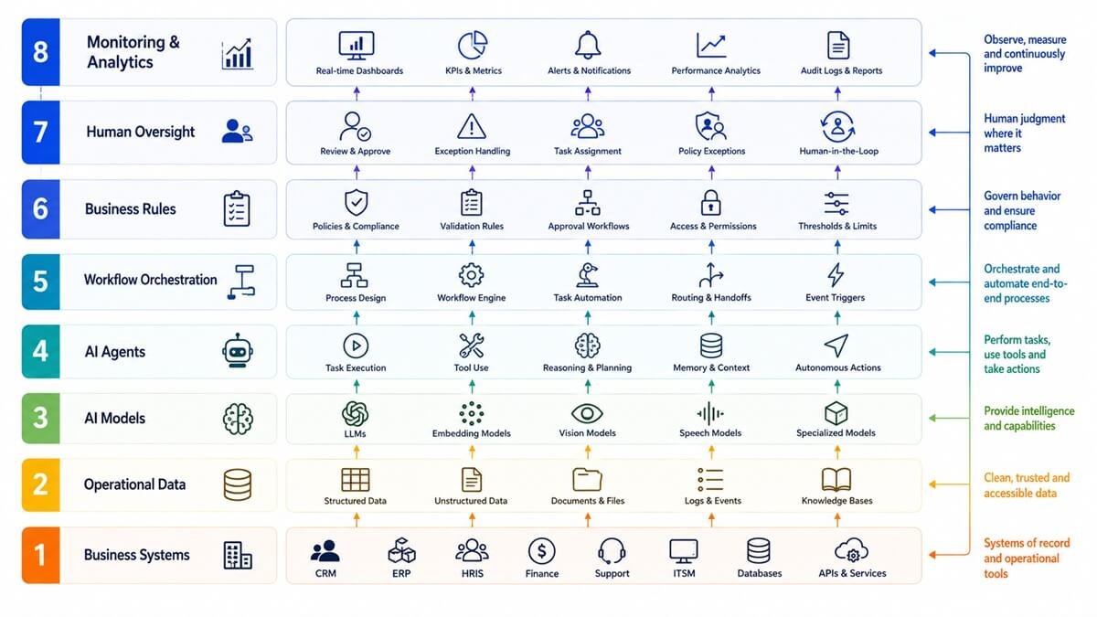 AI Operations Management technology stack connecting business systems, data, AI models, agents, workflows, rules, and human oversight