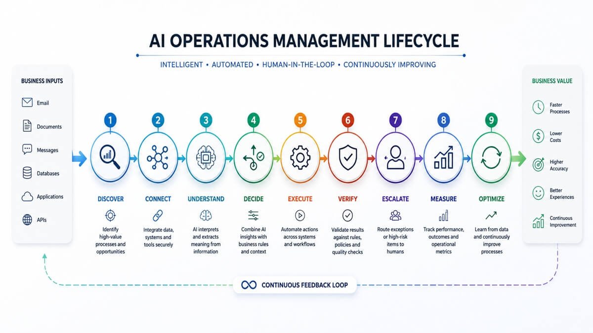 AI Operations Management workflow from business input and AI decision-making to execution, verification, and optimization