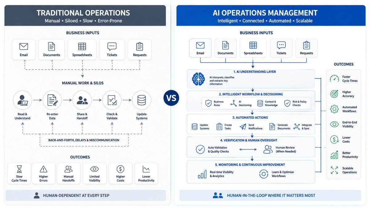Comparison of traditional operations management and AI Operations Management workflows
