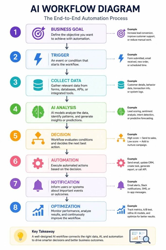 ai-workflow-diagrams-how-to-visualize-ai-processes-automation
