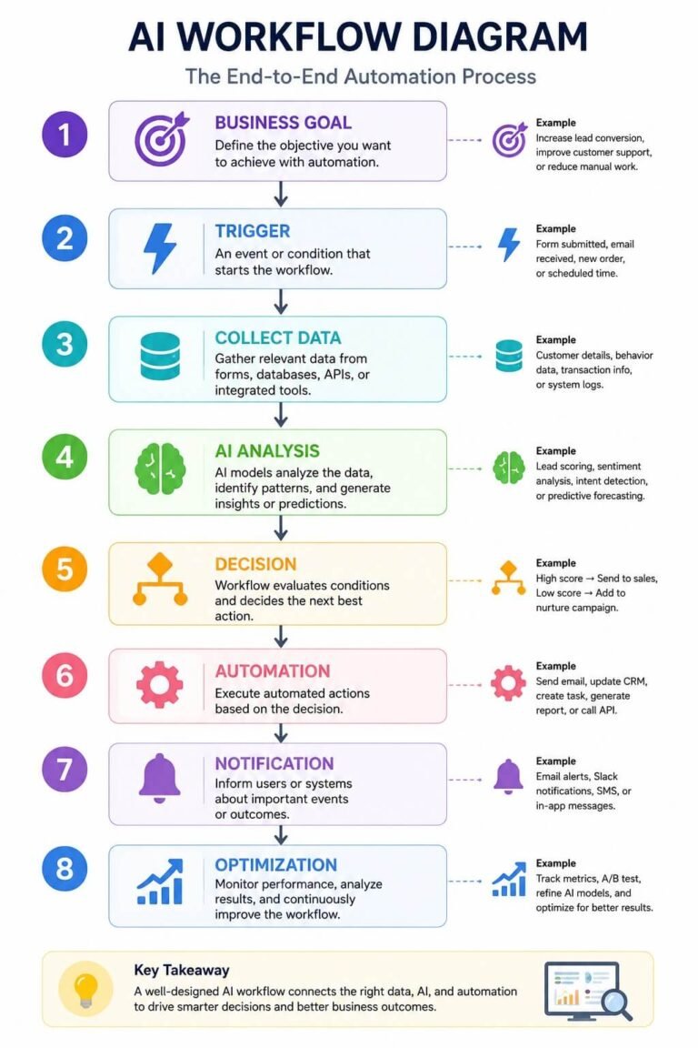AI Workflow Diagrams: How to Visualize AI Processes & Automation ...
