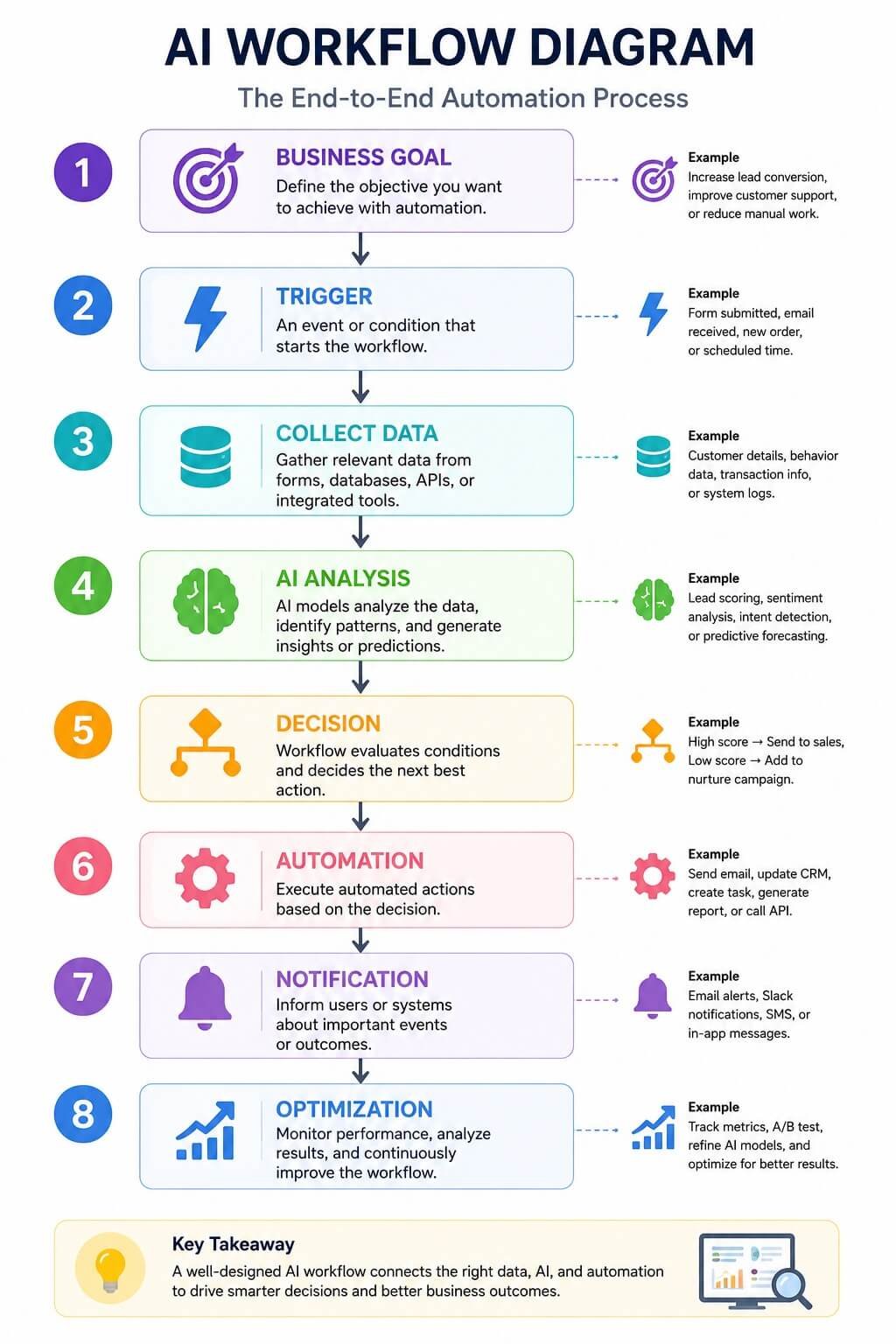 AI workflow diagram showing the complete automation process from business goals and workflow triggers to data collection, AI analysis, decision-making, automated actions, notifications, and continuous optimization.