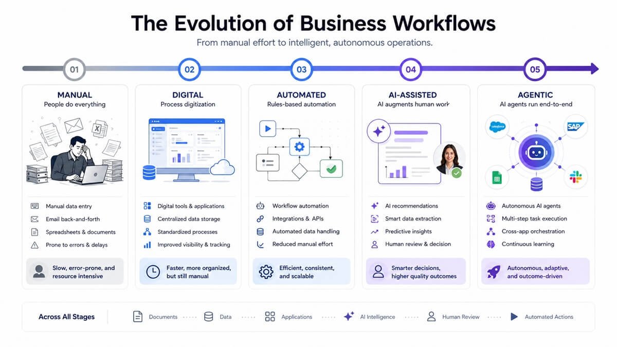 Evolution of workflow optimization from manual and digital processes to automation, AI-assisted workflows, and AI agents