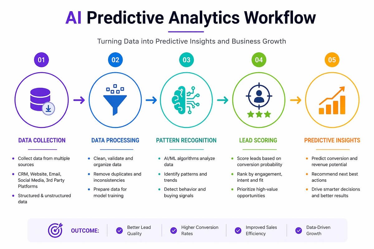 predictive analytics process diagram showing data collection lead scoring and AI insights