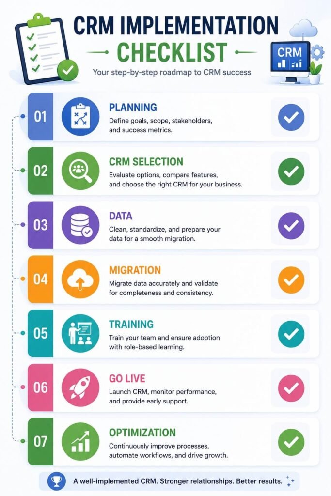 CRM implementation checklist covering planning migration training and launch