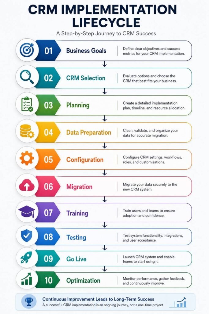 CRM implementation lifecycle from planning to continuous optimization