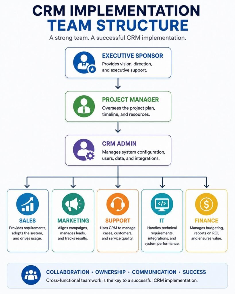 CRM implementation project team structure