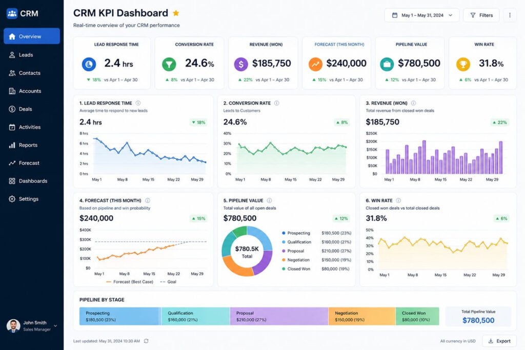 CRM dashboard showing sales and customer success KPIs