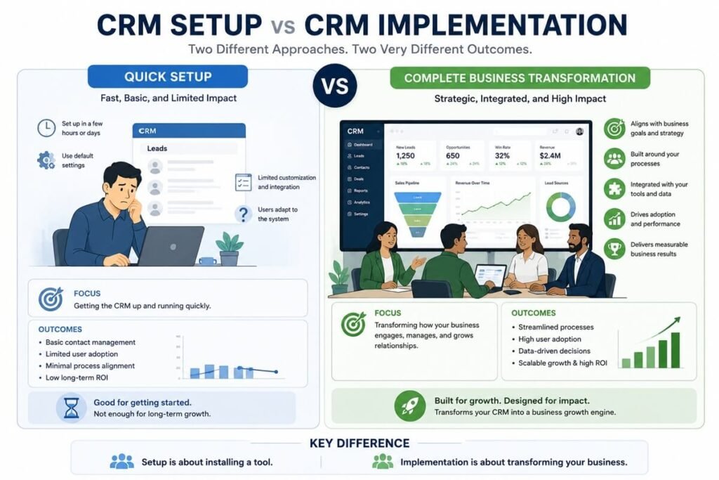 Comparison between CRM setup and CRM implementation