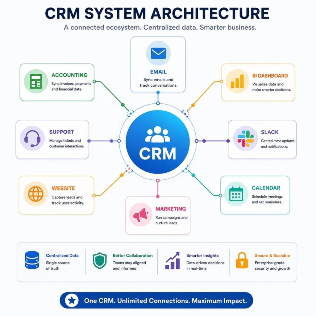 CRM integrated with marketing sales accounting and customer support systems