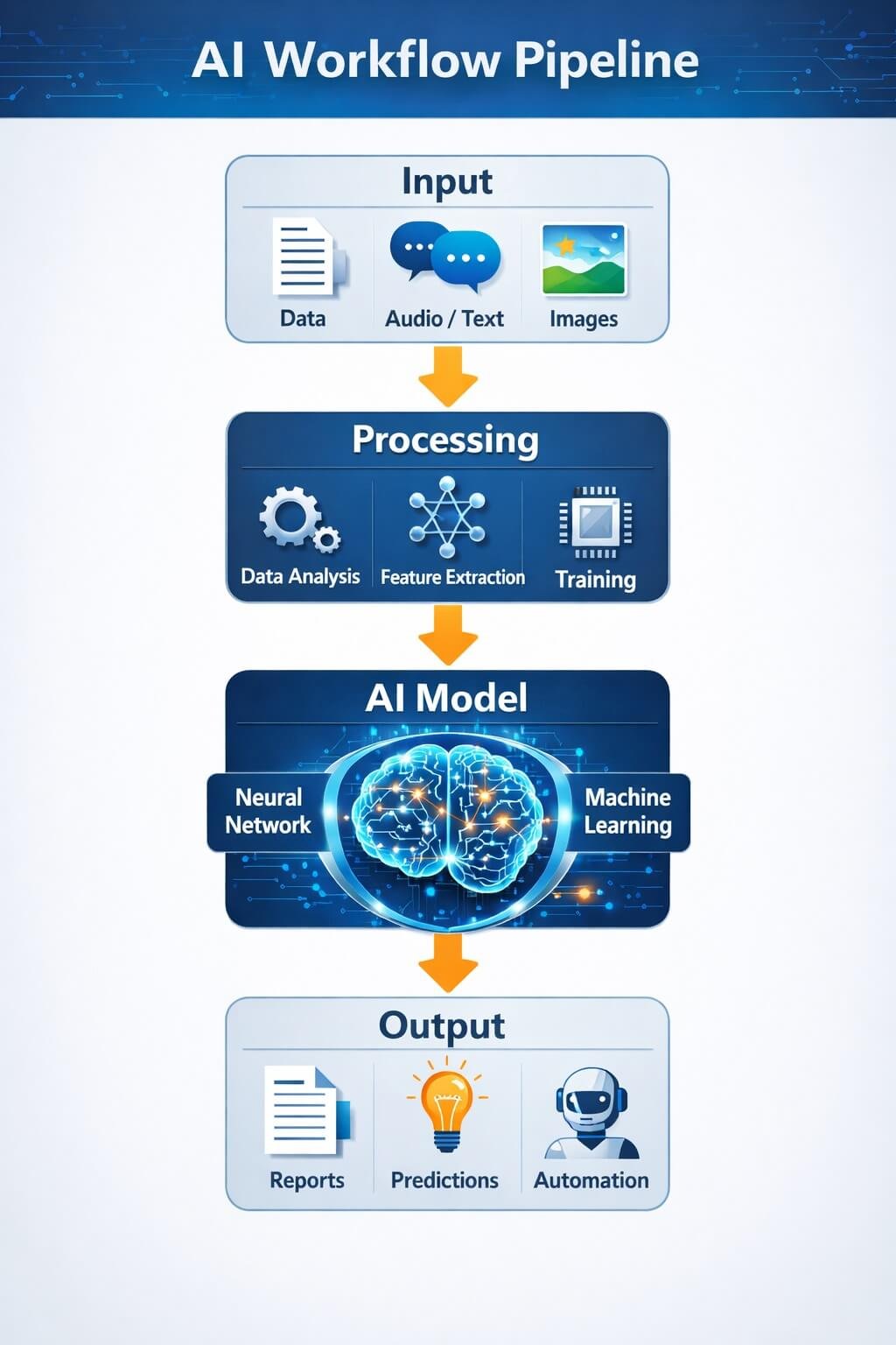 AI workflow diagram showing data flow from input to output