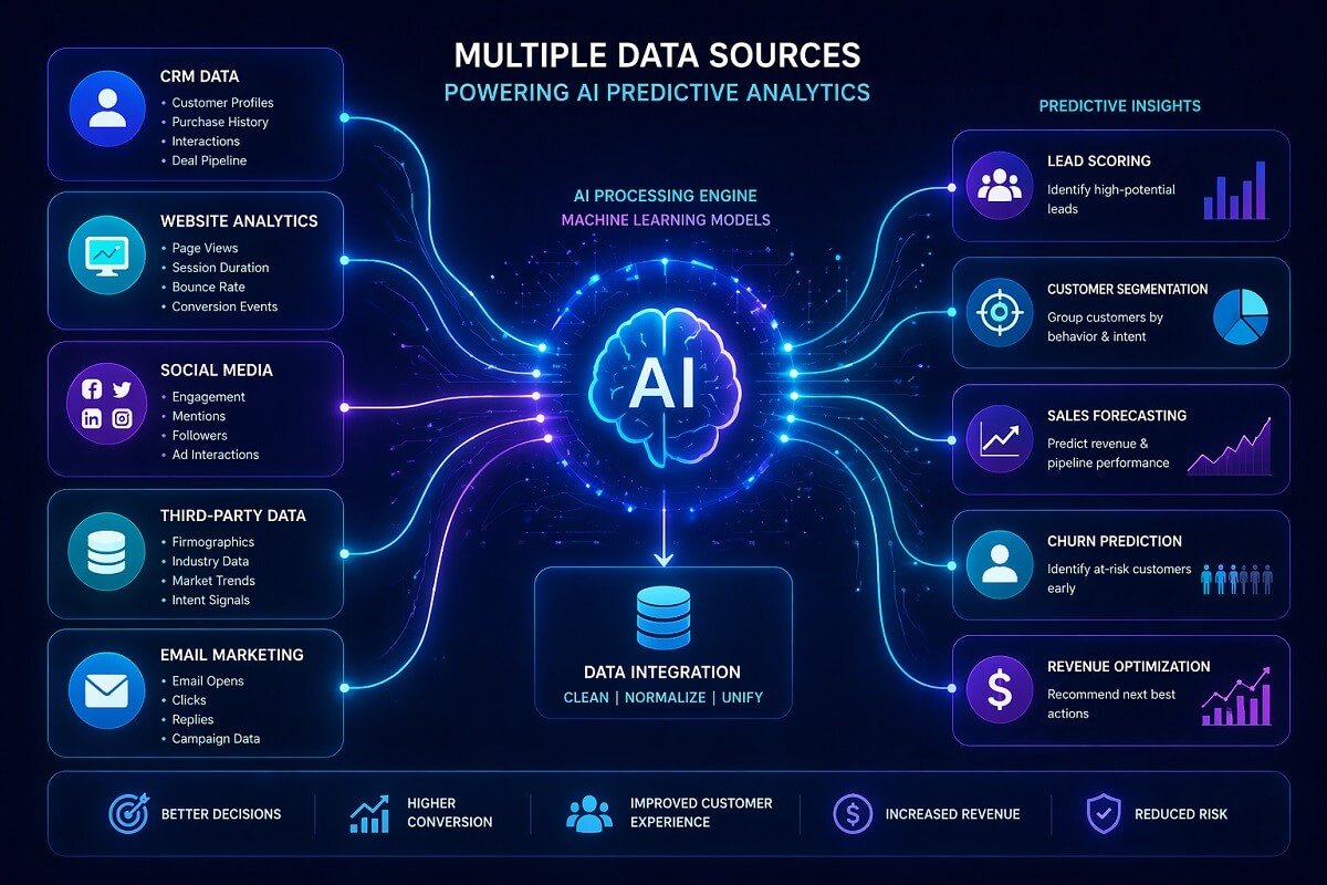 data sources for predictive analytics including CRM behavioral and intent data visualization