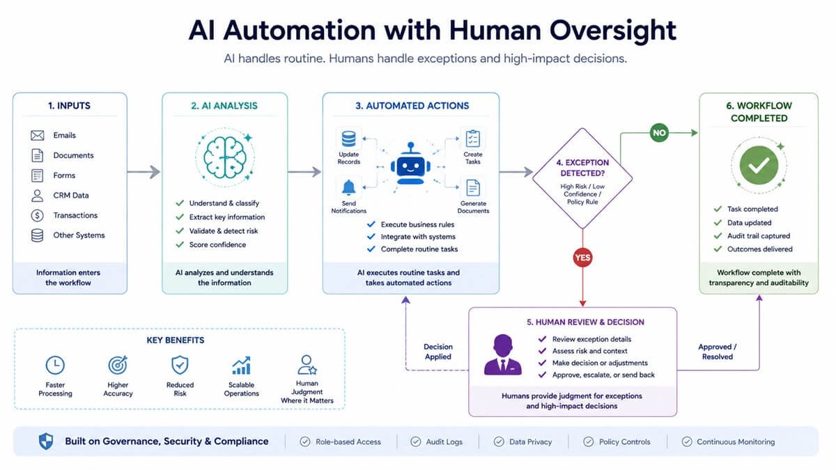 Human-in-the-loop AI workflow showing automated tasks with human review for exceptions and high-risk decisions