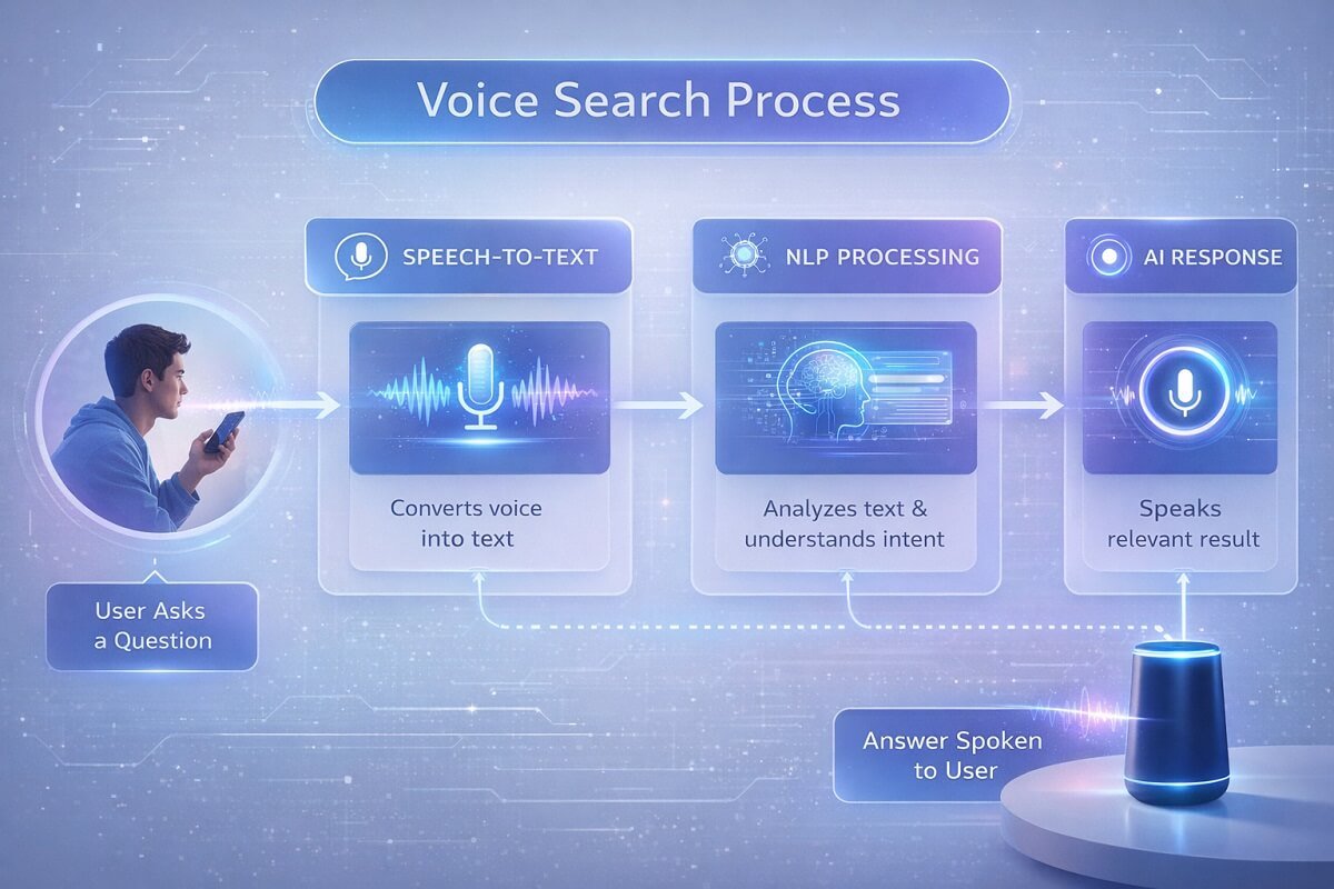 how AI voice search works step by step diagram