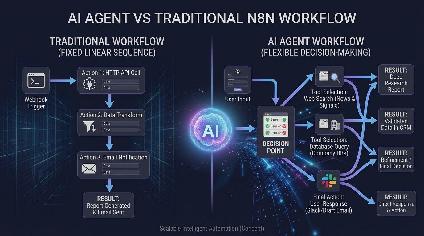 Comparison of traditional n8n workflows and AI agent workflows