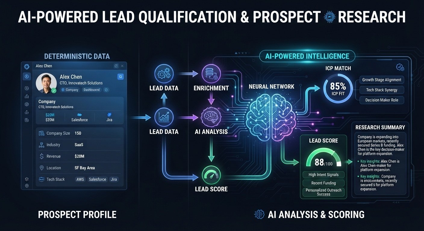 n8n AI lead qualification and prospect research workflow using enrichment, ICP matching, lead scoring, and AI analysis