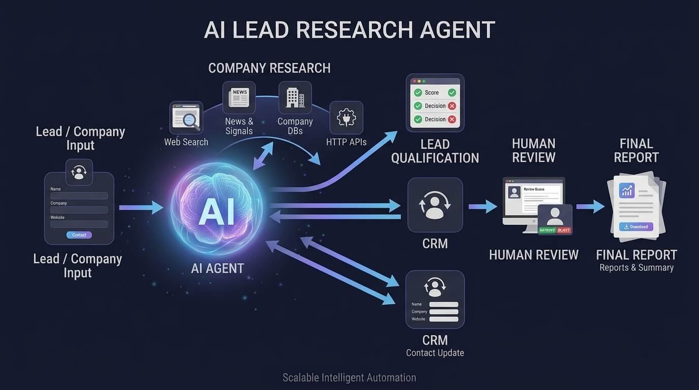 n8n AI lead research agent workflow connecting company research, qualification, CRM, and human approval