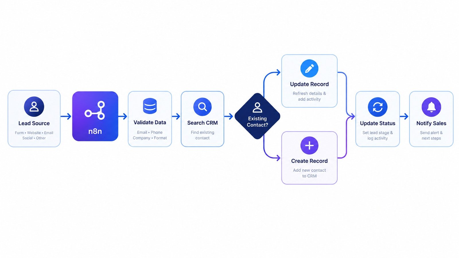 `n8n CRM automation workflow from lead capture to CRM update`