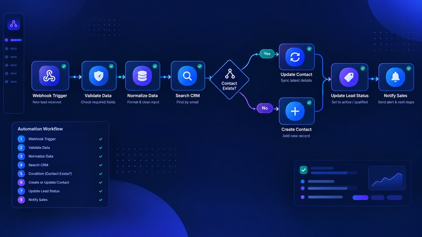 `Step-by-step n8n CRM automation workflow`