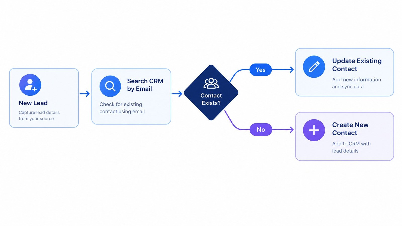 `n8n workflow checks CRM for existing contact before creating a record`
