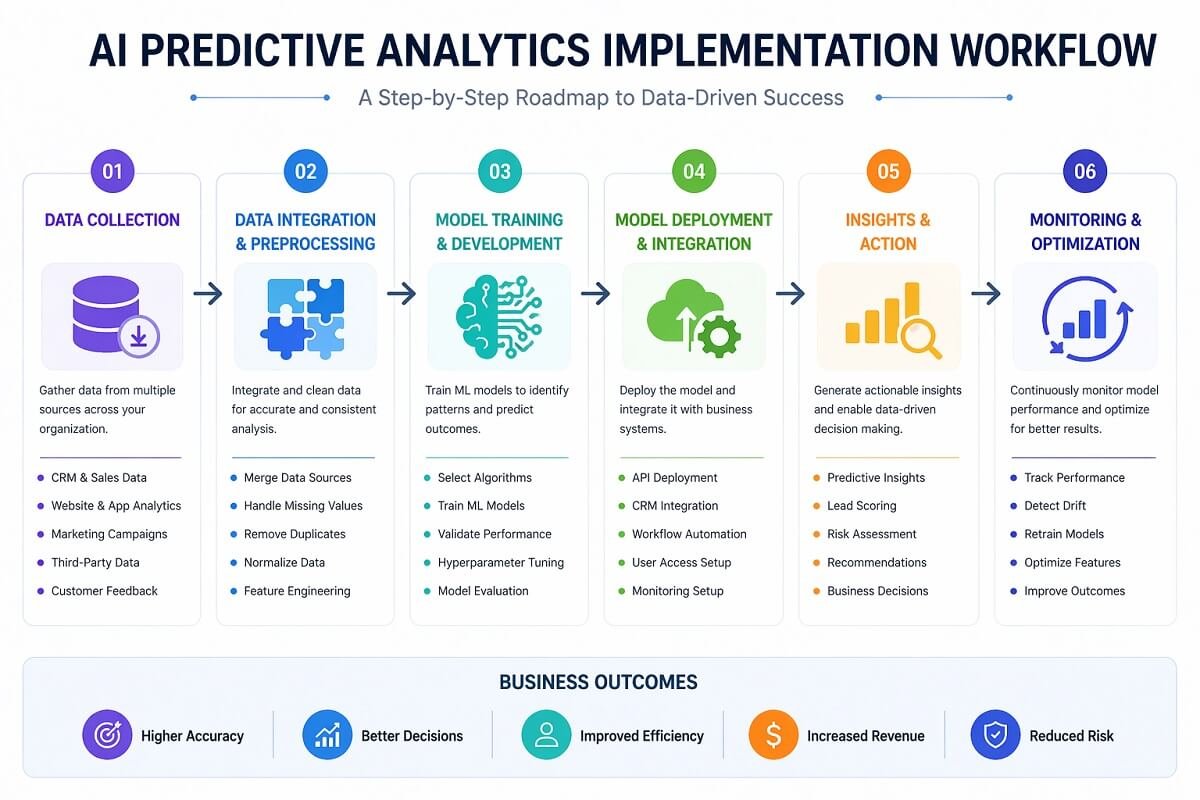 step by step process to implement AI predictive analytics in B2B sales