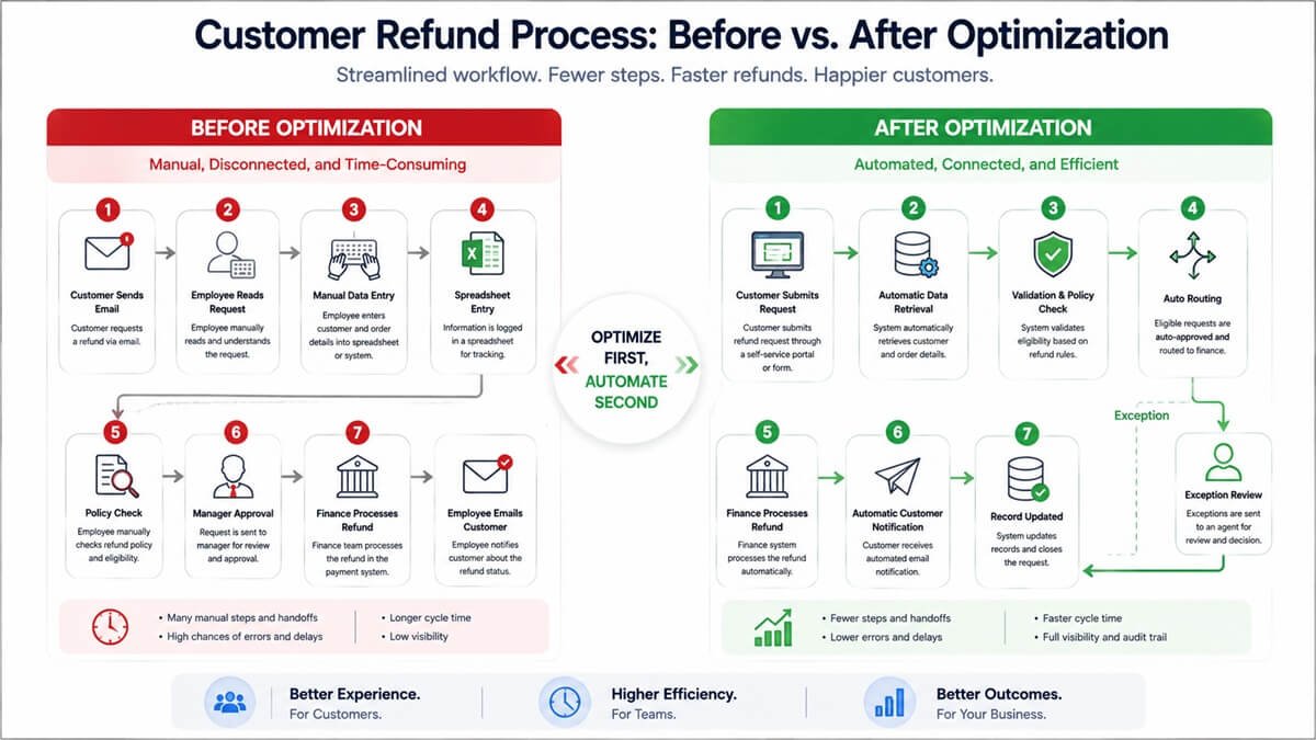 Before and after workflow optimization example showing a manual customer refund process redesigned with automation