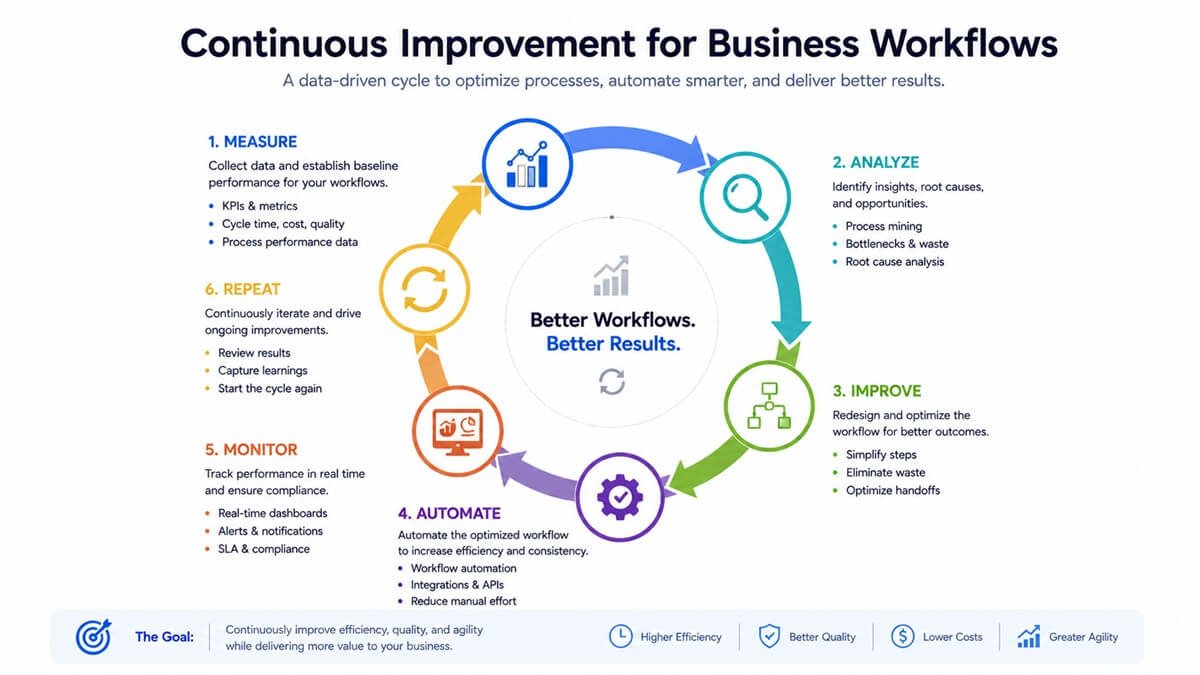 Continuous workflow optimization cycle showing measure, analyze, improve, automate, monitor, and repeat
