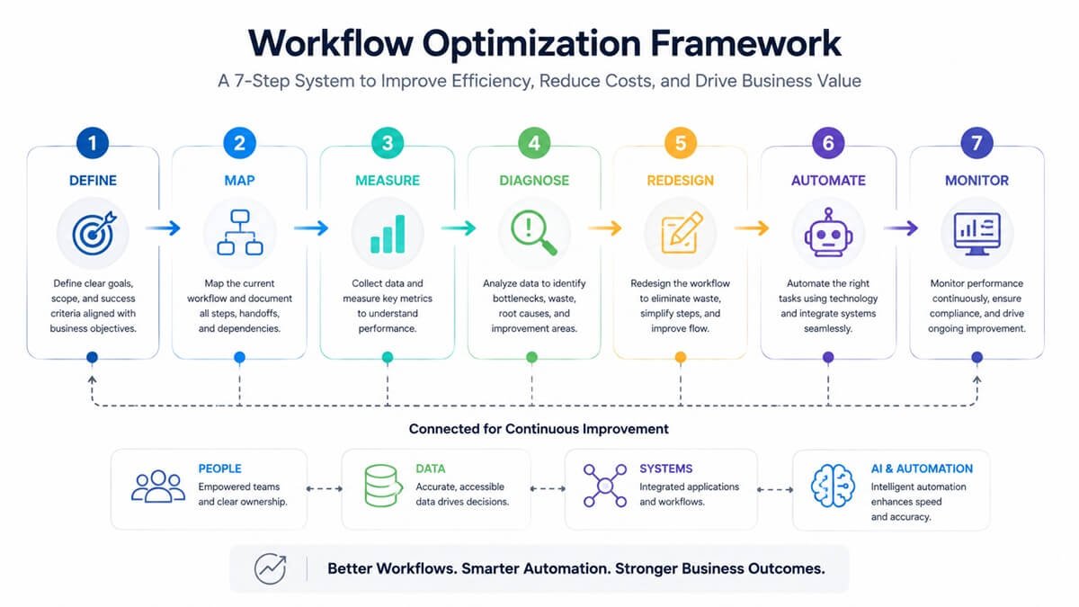 Workflow Optimization Framework showing seven steps from defining and mapping a workflow to measuring, redesigning, automating, and monitoring it