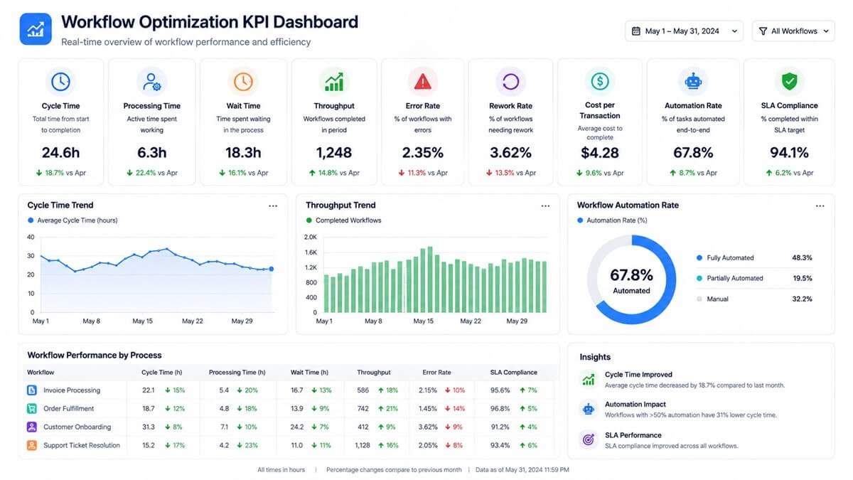 Workflow optimization KPI dashboard showing cycle time, processing time, wait time, throughput, errors, rework, and automation rate