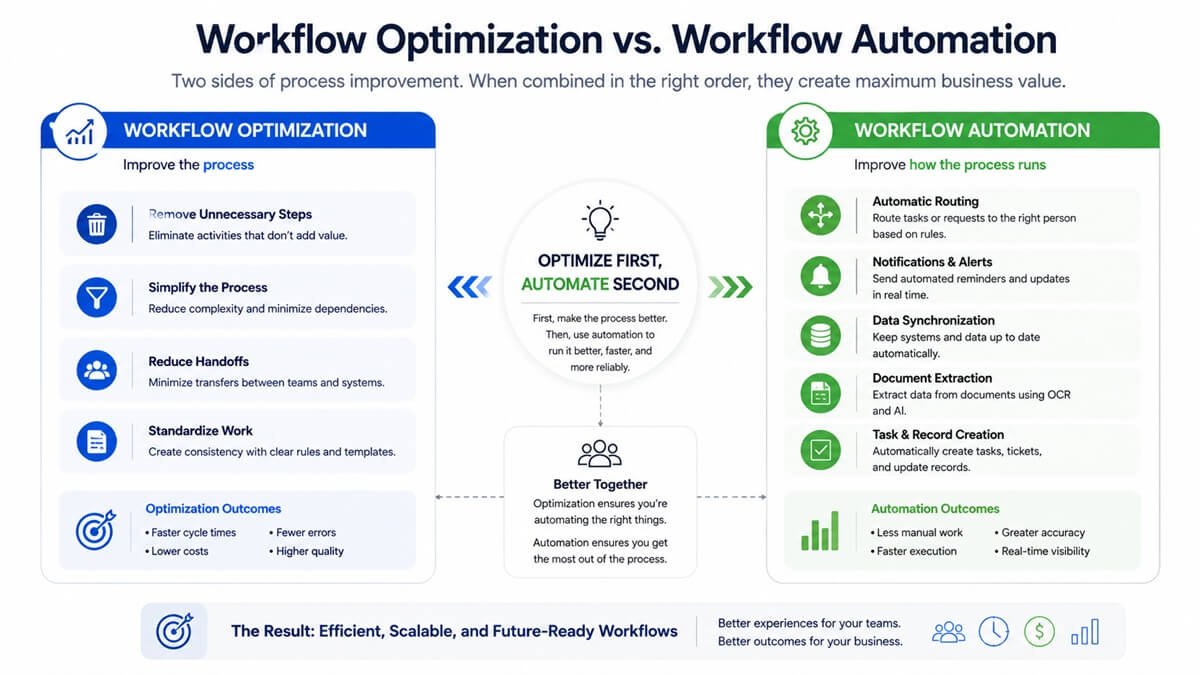Comparison of workflow optimization and workflow automation showing why businesses should optimize processes before automating them
